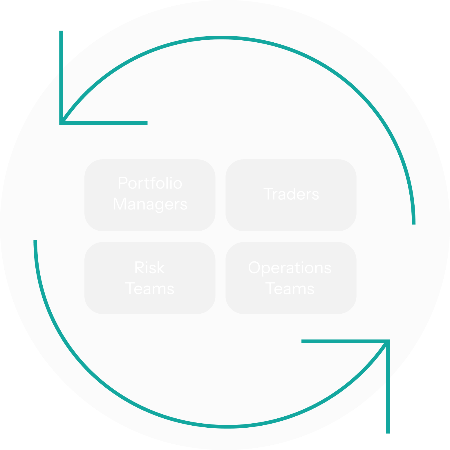 Investment lifecycle connecting portfolio managers, traders, operations teams and risk teams